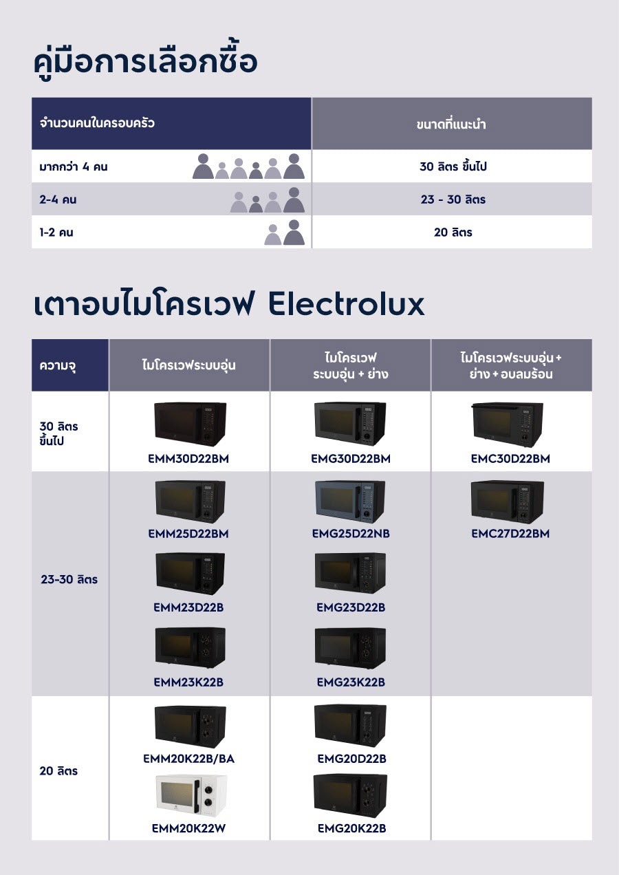 คำแนะนำการเลือกซื้อไมโครเวฟ